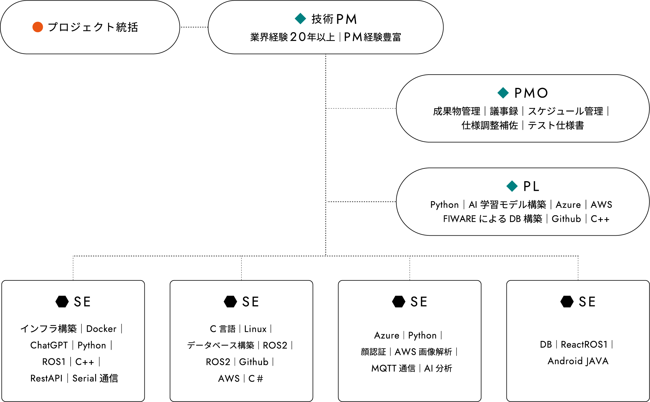 STRENGTH 受託開発体制例